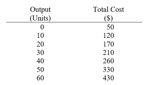 Sunrise Juice Company sells its output in a perfectly competitive market. The firm's total cost function is given in the following schedule:   Total costs include a  normal return on the time (labor services) and capital that the owner has invested in the firm. The prevailing market price is $7 per unit. (a)Prepare (i) marginal cost and (ii) average total cost schedules for the firm. (b)What is the firm's profit maximizing output level? (c)Is the industry in long-run equilibrium? Justify your answer.