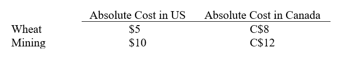 US and Canada can both grow wheat and can do mining. Use the following table to look for which country has a comparative advantage in mining. (HINT: Find the cost of mining in terms of wheat in each country.)    A)  Canada has a comparative advantage in mining. B)  The US has a comparative advantage in mining. C)  No comparative advantage in mining exists for either nation. D)  We must first know the exchange rate to be able to answer this question. E)  Both a and b.