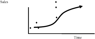 Suppose a plot of sales data over time appears to follow an S-shape as illustrated on the next page.   Which of the following is likely that the best forecasting functional form to use for sales data above? A)  A linear trend, Sales = a + bT B)  A quadratic shape in T, using T-squared as another variable, Sales = a + bT + cT<sup>2</sup>. C)  A semi-log form as sales appear to be growing at a constant percentage rate, Ln Sales = a + bT D)  A cubic shape in T, using T-squared and T-cubed as variables, Sales = a + bT + cT<sup>2</sup> + dT<sup>3</sup>. E)  A quadratic shape in T and T-squared as variables, Sales = a + bT + cT<sup>2</sup>