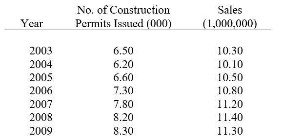 Phoenix Lumber Company uses the number of construction permits issued to help estimate demand (sales). The firm collected the following data on annual sales and number of construction permits issued in its market area: (a)Which variable is the dependent variable and which is the independent variable? (b)Determine the estimated regression line. (c)Test the hypothesis (at the .05 significance level) that there is no relationship between the variables. (d)Calculate the coefficient of determination. Give an economic interpretation to the value obtained. (e)Perform an analysis of variance on the regression including an F-test (at the .05 significance level) of the overall significance of the results. (f)Suppose that 8,000 construction permits are expected to be issued in 2010. What would be the point estimate of Phoenix Lumber Company's sales for 2010?