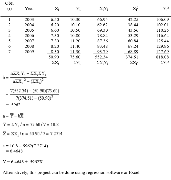 (a)Dependent variable (Y) -Sales Independent variable (X) -No. of construction permits issued (b) (c) (d) (e) (f)X = 8,000 Y = 6.4648 + .5962(8.00) = 11.234 Estimated sales for Phoenix Lumber Company in 2010 would be $11.234 million.