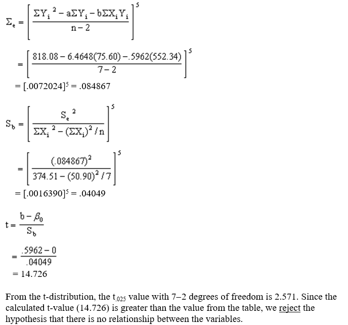 (a)Dependent variable (Y) -Sales Independent variable (X) -No. of construction permits issued (b) (c) (d) (e) (f)X = 8,000 Y = 6.4648 + .5962(8.00) = 11.234 Estimated sales for Phoenix Lumber Company in 2010 would be $11.234 million.