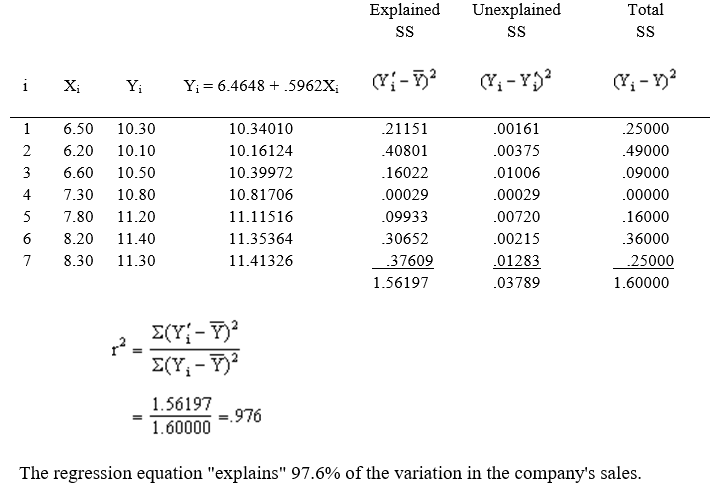 (a)Dependent variable (Y) -Sales Independent variable (X) -No. of construction permits issued (b) (c) (d) (e) (f)X = 8,000 Y = 6.4648 + .5962(8.00) = 11.234 Estimated sales for Phoenix Lumber Company in 2010 would be $11.234 million.