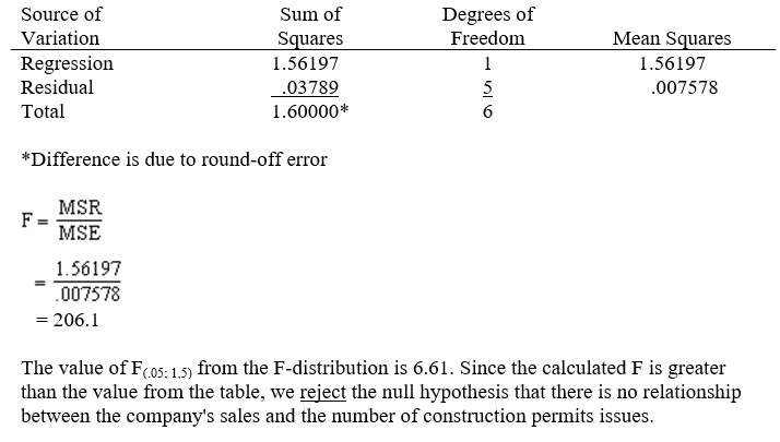 (a)Dependent variable (Y) -Sales Independent variable (X) -No. of construction permits issued (b) (c) (d) (e) (f)X = 8,000 Y = 6.4648 + .5962(8.00) = 11.234 Estimated sales for Phoenix Lumber Company in 2010 would be $11.234 million.