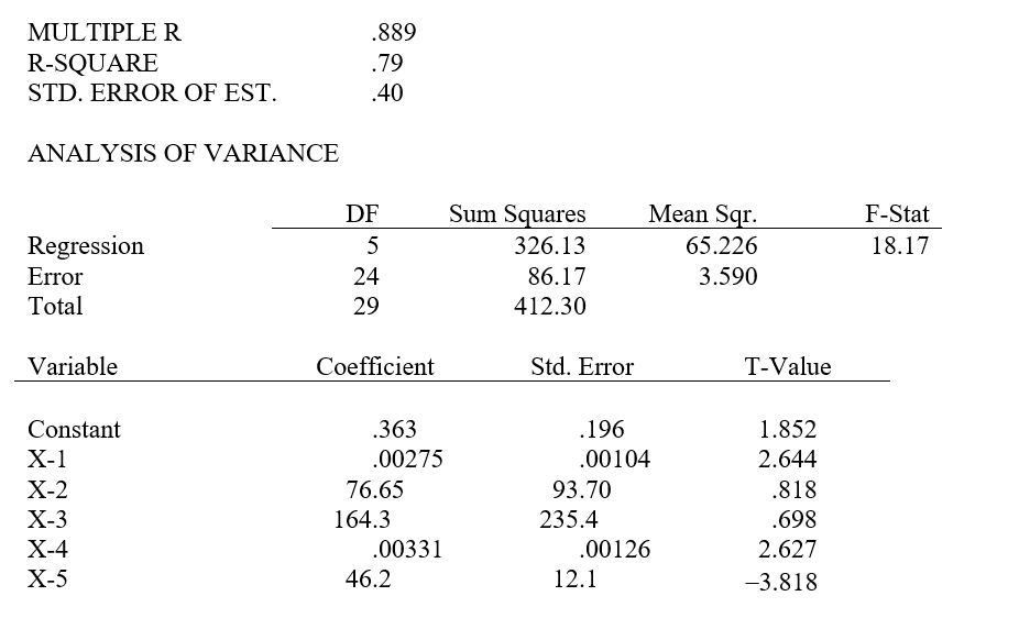 Lenny's, a national restaurant chain, conducted a study of the factors affecting demand (sales). The following variables were defined and measured for a random sample of 30 of its restaurants: Y= Annual restaurant sales ($000) X<sub>1</sub>= Disposable personal income (per capita) of residents within 5 mile radius X<sub>2</sub>= License to sell beer/wine (0 = No, 1 = Yes) X<sub>3</sub>= Location (within one-half mile of interstate highway-0 = No, 1 = Yes) X<sub>4</sub>= Population (within 5 mile radius) X<sub>5</sub>= Number of competing restaurants within 2 mile radius The data were entered into a computerized regression program and the following results were obtained: Questions: (a)Give the regression equation for predicting restaurant sales. (b)Give an interpretation of each of the estimated regression coefficients. (c)Which of the independent variables (if any) are statistically significant at the .05 level in explainingrestaurant sales? (d)What proportion of the variation in restaurant sales is explainedby the regression equation? (e)Perform an F-test (at the .05 significance level) of the overall explanatory power of the regression model.