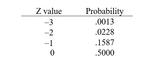<strong>The number of standard deviations z that a particular value of r is from the mean can be computed as .Suppose that you work as a commission-only insurance agent earning $1,000 per week on average. Suppose that your standard deviation of weekly earnings is $500. What is the probability that you zero in a week? Use the following brief z-table to help with this problem. </strong> A) 1.3% chance of earning nothing in a week B) 2.28% chance of earning nothing in a week C) 15.87% chance of earning nothing in a week D) 50% chance of earning nothing in a week E) none of the above