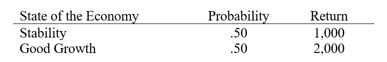 <strong>Consider an investment with the following payoffs and probabilities: Determine the expected return for this investment.</strong> A) 1,300 B) 1,500 C) 1,700 D) 2,000 E) 3,000