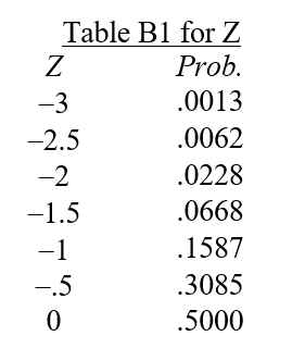  <strong>An investment advisor plans a portfolio your 85 year old risk-averse grandmother. Her portfolio currently consists of 60% bonds and 40% blue chip stocks. This portfolio is estimated to have an expected return of 6% and with a standard deviation 12%. What is the probability that she makes less than 0% in a year? [A portion of Appendix B1 is given below, where z = (x -  \mu , with  \mu  as the mean and  \sigma  as the standard deviation.]  </strong> A) 2.28% B) 6.68% C) 15.87% D) 30.85% E) 50% <div style=padding-top: 35px>  