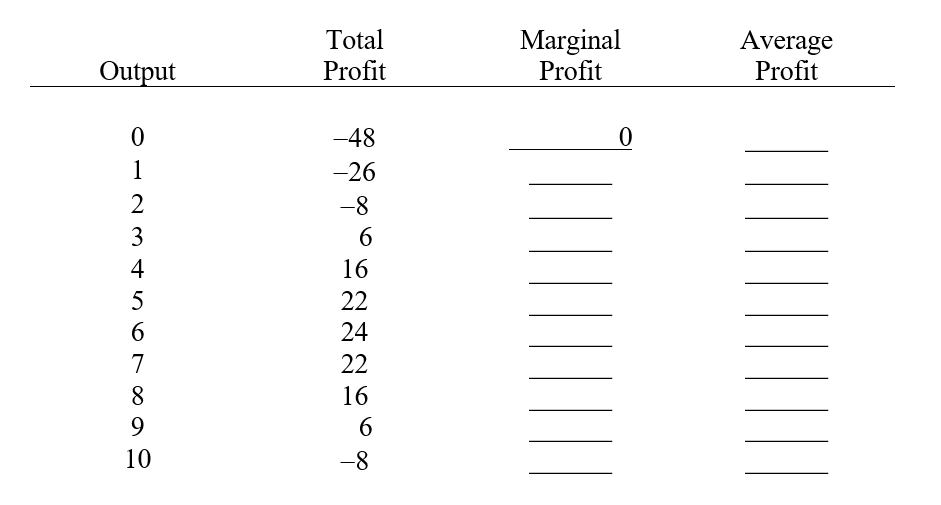 Complete the following table.