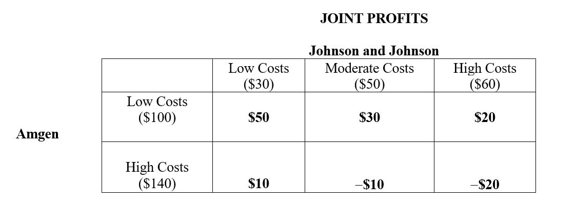 What are the expected net profits to Johnson & Johnson in a pharmaceutical R&D joint venture with Amgen given the following joint profit payoffs. The joint profit payoffs are the difference between $180 and the sum of the cost realizations. Assume that the three columns are equally likely to occur, each row is equally likely to occur. Both Johnson and Johnson and Amgen can cancel the project and both will then earn $0 if the cost revelations give early warning of losses. The figures in parentheses represent costs associated with the Low, Moderate and High cost realizations, and all figures are in millions.