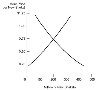 <strong>Use the following figure showing the supply of, and demand for, Israeli new shekels by holders of U.S. dollars. -This figure applies to a:</strong> A) fixed exchange rate system between the dollar and the new shekel. B) flexible exchange rate system between the dollar and the new shekel. C) gold-based exchange rate system between the dollar and the new shekel. D) none of the above.