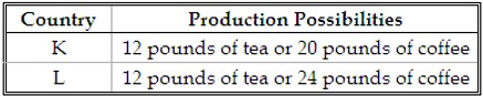 <strong>Use the following table showing production possibilities for tea and coffee from one unit of resources in Country K and one unit of resources in Country L. -The opportunity cost to Country K of devoting one unit of resources to the production of coffee is:</strong> A) 12 pounds of tea. B) 20 pounds of tea. C) 24 pounds of tea. D) 1.2 pounds of tea.