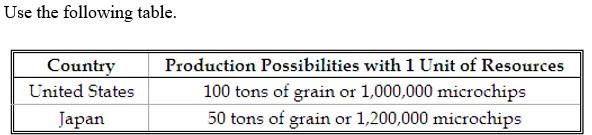 <strong> -If the U.S. and Japan have the production possibilities in the table, the opportunity cost for the U.S. of producing 100 tons of grain is:</strong> A) 50 tons of rice. B) 1,000,000 microchips. C) 1,200,000 microchips. D) none of the above.