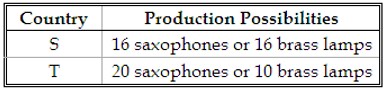 <strong>Use the following table showing production possibilities for saxophones and brass lamps from one unit of resources in Country S and one unit of resources in Country T. -If each country produced according to its comparative advantage, Country S would produce:</strong> A) both saxophones and lamps. B) neither saxophones nor lamps. C) saxophones, and Country T would produce lamps. D) lamps, and Country T would produce saxophones.