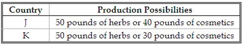 <strong>Use the following table showing production possibilities for herbs and cosmetics from one unit of resources in Country J and one unit of resources in Country K. -The opportunity cost of producing 10 pounds of cosmetics is:</strong> A) lower in Country J than in Country K. B) higher in Country J than in Country K. C) the same in Country J as in Country K. D) indeterminate since both countries produce 50 pounds of herbs with one unit of resources.