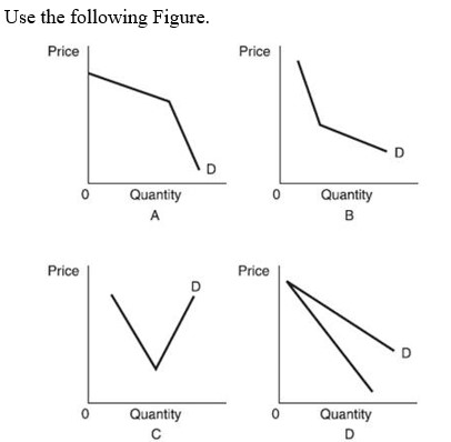   -Which of these figures best represents a demand curve where rivals follow a firm's price increases, but not its price decreases? A)  Figure A. B)  Figure B. C)  Figure C. D)  Figure D.