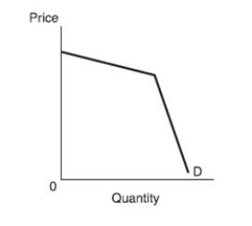 The following demand curve for an individual seller's product is associated with:   A)  one theory of oligopoly pricing. B)  price leadership in pure competition. C)  monopolistic competition over the long run. D)  monopoly over both the short and long run.