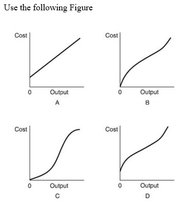   -On the basis of these figures, which of the following statements is true? A)  The firm in Figure A operates in the long run. B)  Figure B represents total cost in the short run. C)  Figure C represents total variable cost in the short run. D)  Figure D represents total cost in the short run.