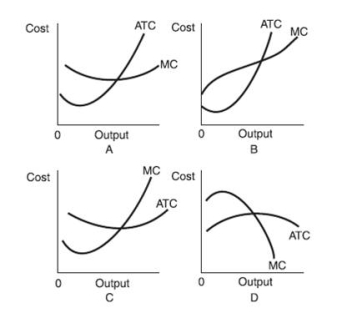 Which of the following figures best illustrates the relationship between average total cost and marginal cost?   A)  Figure A. B)  Figure B. C)  Figure C. D)  Figure D.