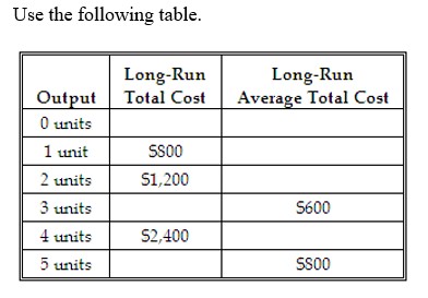   -The firm represented in this table is experiencing constant returns to scale from: A)  0 through 2 units of output. B)  1 through 3 units of output. C)  2 through 4 units of output. D)  3 through 5 units of output.