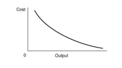 Which of the following short-run costs does this figure illustrate?   A)  Marginal cost. B)  Average total cost. C)  Average fixed cost. D)  Average variable cost.