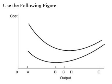 -Marginal cost is not shown in this figure, but if it were it would be less than average variable cost and average total cost at: A) output A. B) output C. C) output D. D) output E.