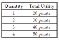 The table below shows the total utility from consuming one through four hamburgers. What is the marginal utility from the third hamburger consumed?   A)  4 points. B)  10 points. C)  16 points. D)  46 points.