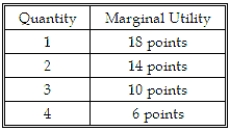 The table below shows the marginal utilities from consuming one through four hamburgers. What is the total utility from consuming three hamburgers?   A)  10 points. B)  14 points. C)  24 points. D)  42 points.