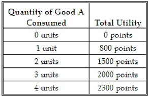 The total utility from consuming different amounts of Good A is as follows.    -From the table we can conclude that marginal utility: A)  increases at first and then decreases. B)  decreases at first and then increases. C)  increases from one through four units consumed. D)  decreases from one through four units consumed.