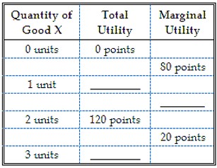 The utilities from consuming different amounts of Good X are as follows.    -The marginal utility from consuming the second unit of Good X is: A)  20 points. B)  40 points. C)  60 points. D)  120 points.