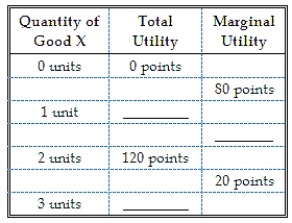On the basis of the following table you can conclude that diminishing marginal utility:   A)  sets in with the 2nd unit consumed. B)  sets in with the 3rd unit consumed. C)  sets in with the 4th unit consumed. D)  does not set in with any of the units consumed.
