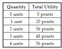 Given the table below, diminishing marginal utility sets in with the:   A)  1st unit consumed. B)  2nd unit consumed. C)  3rd unit consumed. D)  4th unit consumed.