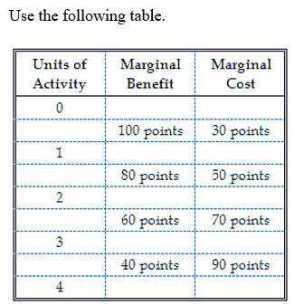   -In going from three to four units of activity, net benefit would: A)  increase because total benefit is increasing. B)  decrease because marginal benefit is decreasing. C)  increase because total benefit is greater than zero. D)  decrease because marginal cost is greater than marginal benefit.