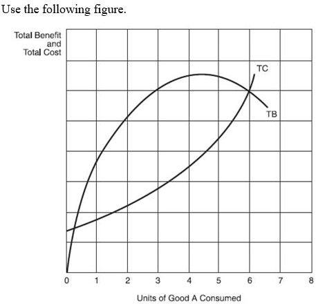   -If, in this figure, ten units of Good A are consumed, then at this point marginal cost: A)  equals marginal benefit. B)  is less than marginal benefit. C)  is greater than marginal benefit. D)  may be equal to, less than, or greater than marginal benefit.