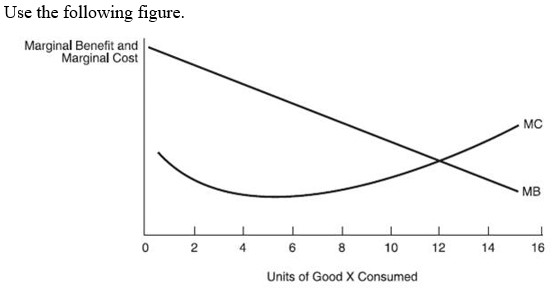   -Based on this figure: A)  net benefit is zero at 6.0 units of Good X consumed. B)  total cost is at its minimum at 2.5 units of Good X consumed. C)  net benefit is at its maximum at 2.5 units of Good X consumed. D)  total benefit minus total cost is at its maximum at 6.0 units of Good X consumed.