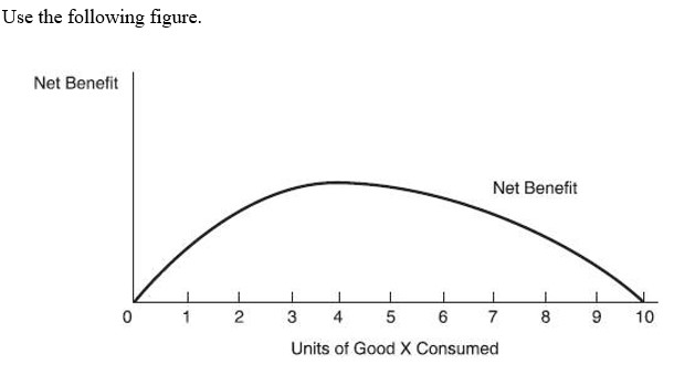   -According to this figure, for 6 through 8 units of Good X consumed, marginal benefit is: A)  less than marginal cost, and total benefit is less than total cost. B)  less than marginal cost, and total benefit is greater than total cost. C)  greater than marginal cost, and total benefit is less than total cost. D)  greater than marginal cost, and total benefit is greater than total cost.