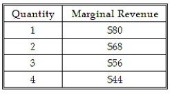Given the table below, what is total revenue when three units are sold?   A)  $24. B)  $68. C)  $168. D)  $204.