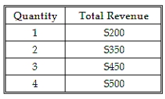 Given the table below, what is the marginal revenue generated when the third unit is sold?   A)  $50. B)  $100. C)  $110. D)  $150.