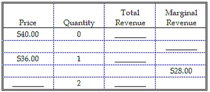 Use the Table below basis of the following sales information for a firm producing Good X.    -The marginal revenue from the first unit of Good X sold is: A)  $36.00. B)  $38.00. C)  $40.00. D)  none of the above.