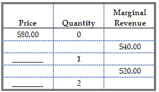 Use the table below on the basis of the following sales information for a firm producing Good Y.    -To sell one unit of Good Y, this firm must charge a price of: A)  $20.00. B)  $40.00. C)  $60.00. D)  $120.00.