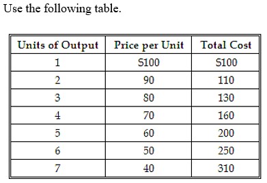   -The firm operating with the information given in this table would maximize profit by producing: A)  2 units of output. B)  3 units of output. C)  4 units of output. D)  5 units of output.