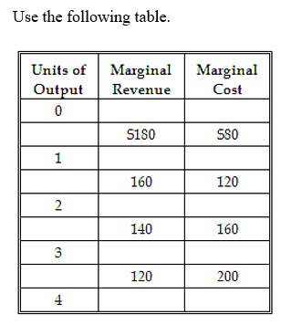   -This firm would maximize its profit by producing: A)  1 unit of output. B)  2 units of output. C)  3 units of output. D)  4 units of output.