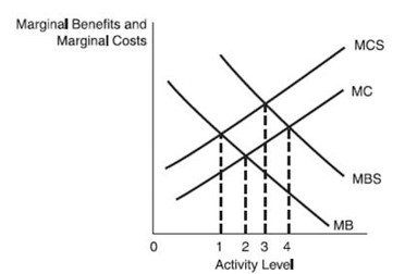 Use the following figure. MB and MC represent private, or individual, marginal benefits and costs. MBS represents marginal benefits to society when positive externalities are present, and MCS represents marginal costs to society when negative externalities are present.    -If, as a result of an individual's action, society's net benefit is maximized at activity level 1, we can conclude that the action creates: A)  no negative or positive externalities. B)  negative, but not positive, externalities. C)  positive, but not negative, externalities. D)  both negative and positive externalities.