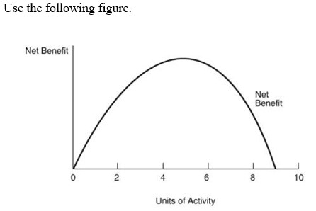   -According to this figure, an individual's: A)  total benefit from this activity increases up to five units and then decreases. B)  total benefit from this activity exceeds total cost by the greatest amount at five units. C)  total cost from this activity decreases up to five units and then increases. D)  all of the above.