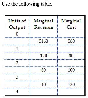   -According to this table, to maximize profit this firm should produce and sell: A)  1 unit of output. B)  2 units of output. C)  3 units of output. D)  4 units of output.