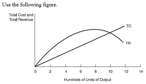   -According to this figure, profit is maximized at: A)  500 units of output. B)  800 units of output. C)  1,000 units of output. D)  zero or 1,000s unit of output.