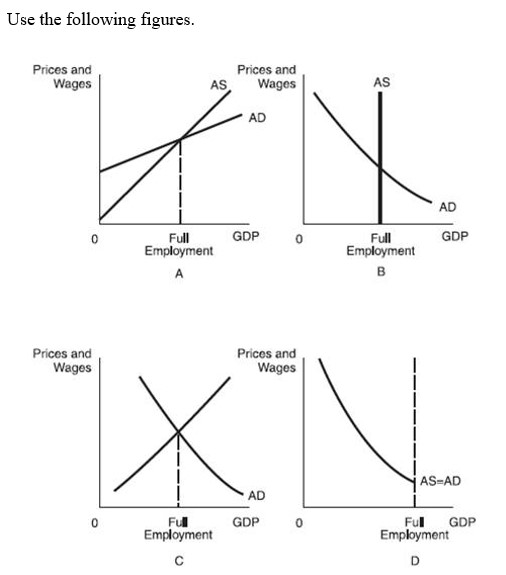   -Which figure correctly illustrates aggregate supply and aggregate demand according to classical economic theory? A)  Figure A. B)  Figure B. C)  Figure C. D)  Figure D.