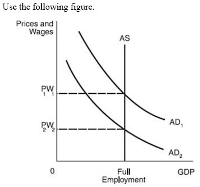   -According to classical economics, if aggregate demand were at AD<sub>2</sub> and prices and wages were at P<sub>1</sub>W<sub>1</sub>: A)  aggregate supply would shift to the left. B)  prices and wages would fall from P<sub>1</sub>W<sub>1</sub> to P<sub>2</sub>W<sub>2</sub>. C)  aggregate demand would increase from AD<sub>2</sub> to AD<sub>1</sub>. D)  the economy would continually operate with unemployed resources.