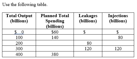   -Total planned spending at an output level of $300 billion is: A)  $280 billion. B)  $300 billion. C)  $320 billion. D)  none of the above.