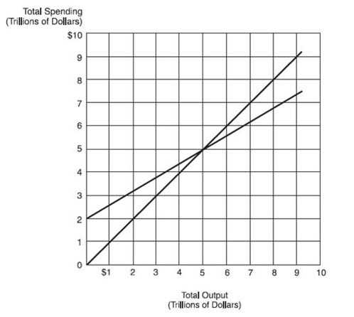The following figure illustrates the Keynesian model of equilibrium in the macroeconomy.    -At a total output level of $6 trillion, injections into the spending stream are: A)  zero. B)  equal to leakages from the spending stream. C)  less than leakages from the spending stream. D)  greater than leakages from the spending stream.
